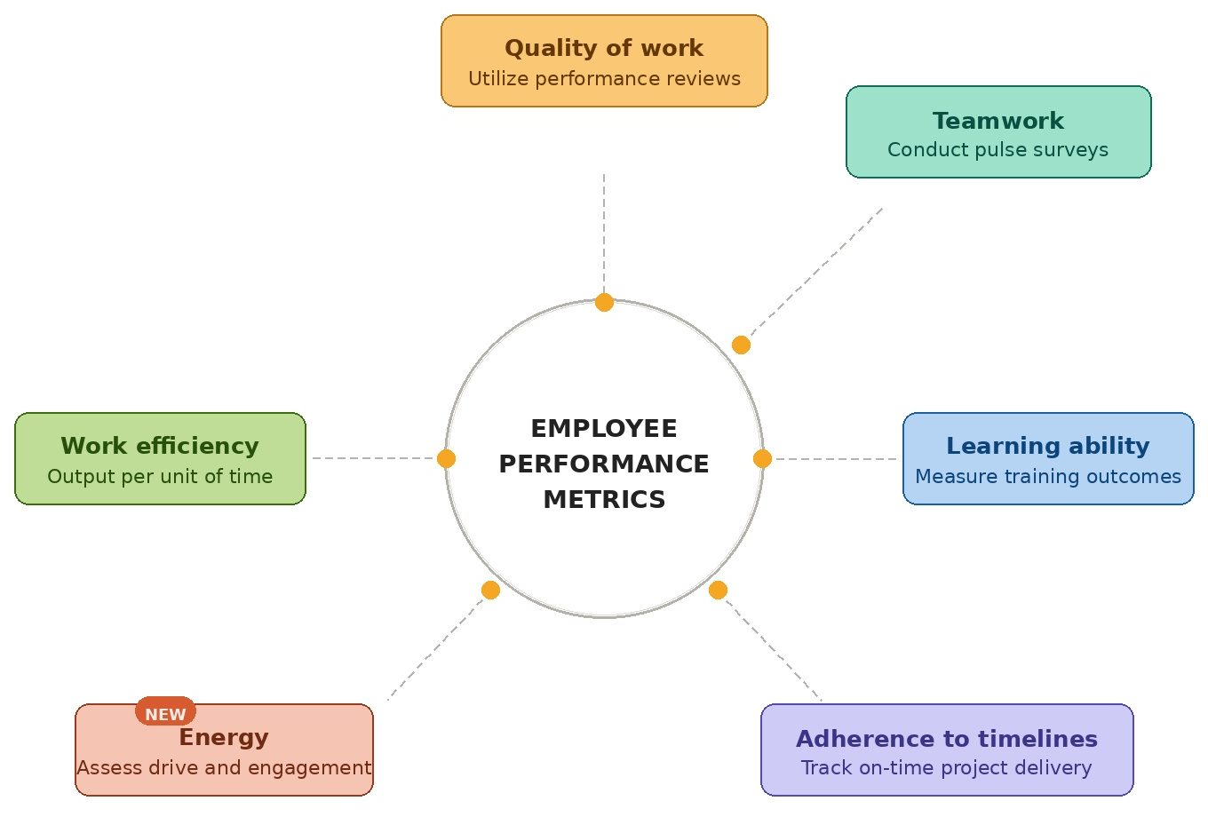 Energy as a new performance metric for employees
